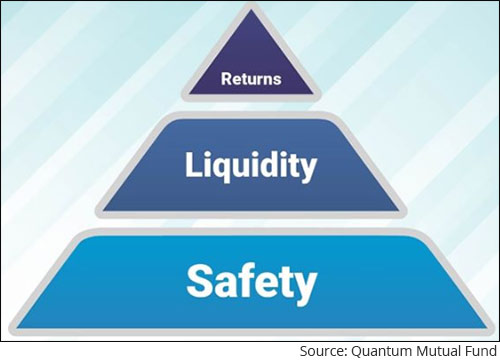 Pyramid showing safety at the base, liquidity in the middle, and returns at the top.