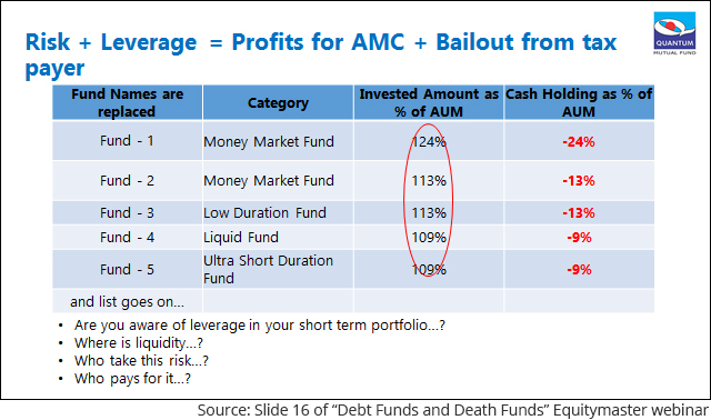 Table showing leverage levels and cash holdings across money market and short‑duration funds.