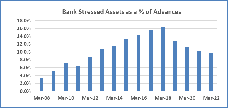 Line chart showing bank stressed assets rising from 3.5% in 2008 to 16.5% in 2018, then declining to 10% by 2022.