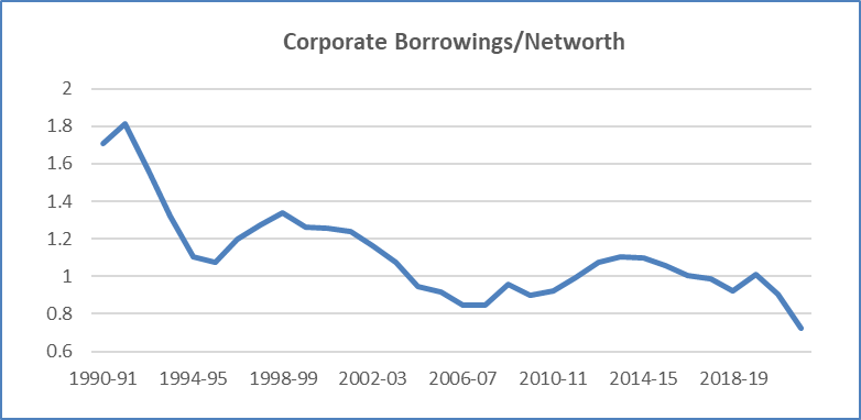 Line chart titled &ldquo;Corporate Borrowings/Networth&rdquo; showing the trend from 1990&ndash;91 to 2021&ndash;22. It indicates a broad decline in the ratio over time, suggesting that corporate leverage has reduced significantly compared with earlier decades.