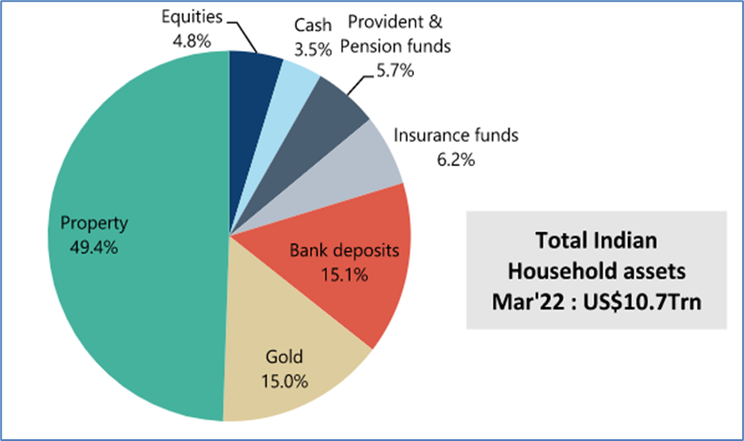 Pie chart shows Indian household assets (March 2022), dominated by property (49%) and traditional savings like bank deposits and gold (~15% each).