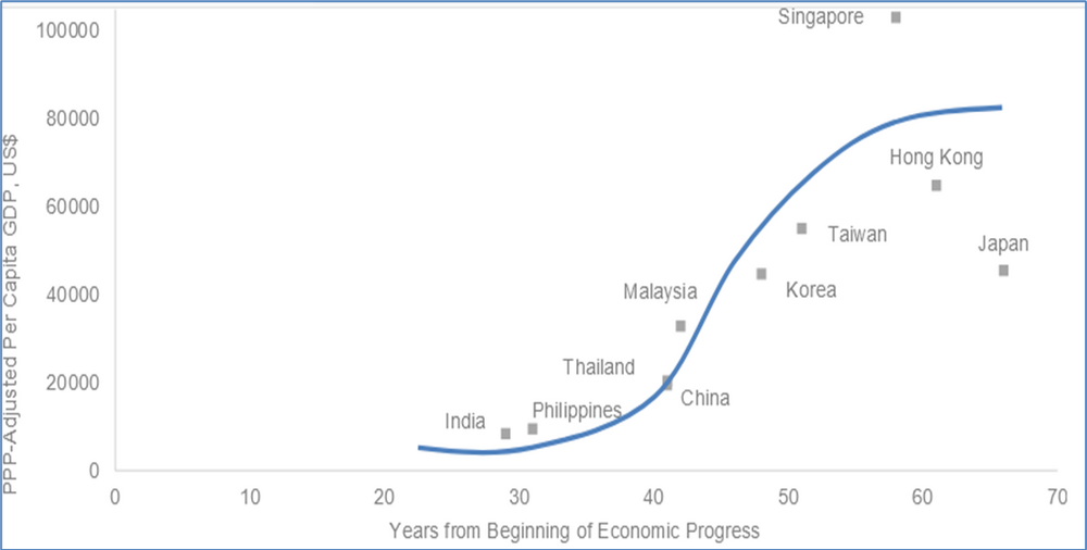 GDP per capita versus years of economic progress.