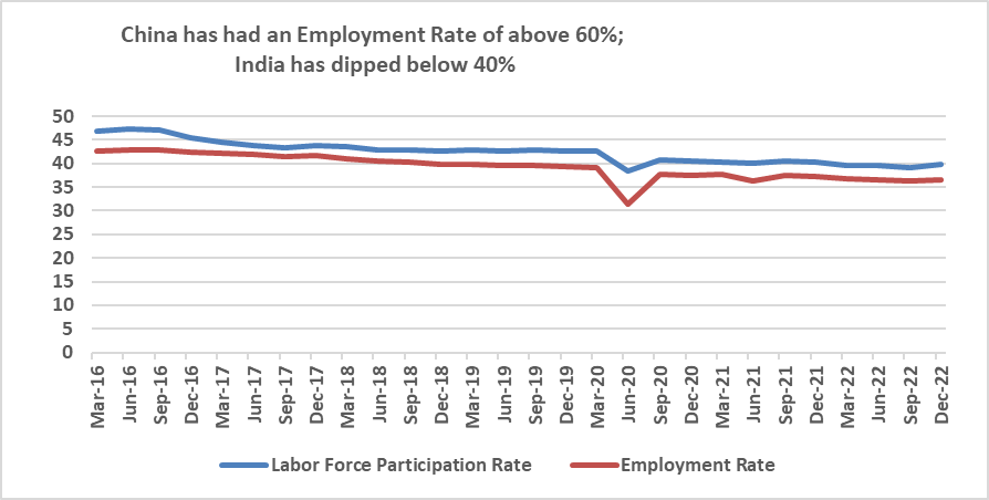 Line chart comparing labor force participation rate and employment rate over time.