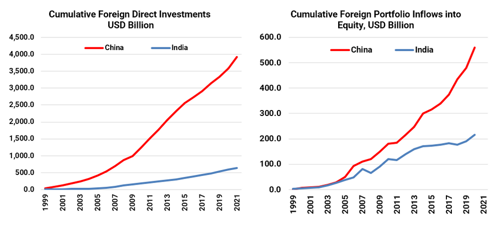 Cumulative FDI and portfolio equity inflows for China and India from 1999 to 2021.