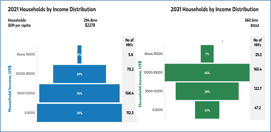 Two charts showing household income distribution in 2021 and projected distribution in 2031.