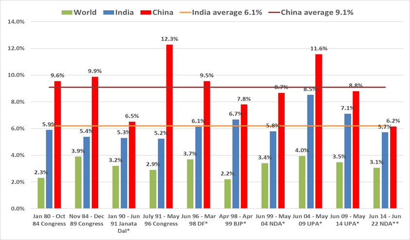 Real GDP growth comparison for world, India, and China.
