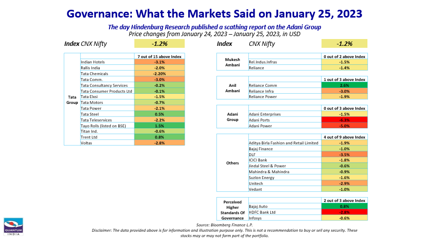 Tables showing stock price changes for major Indian companies on January 25, 2023.