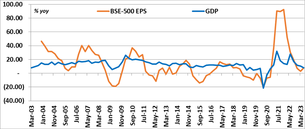 Line chart comparing BSE‑500 EPS growth and GDP growth from 2003 to 2023.
