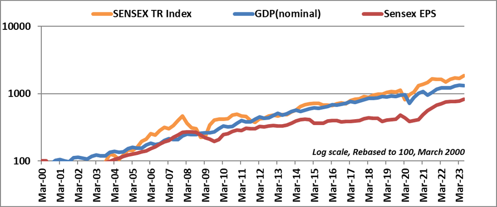 Line chart comparing Sensex TR Index, nominal GDP, and Sensex EPS on a log scale from 2000 to 2023.