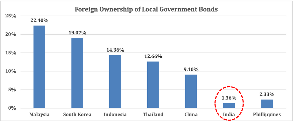 Chart showing foreign ownership of Indian bonds compared with other markets