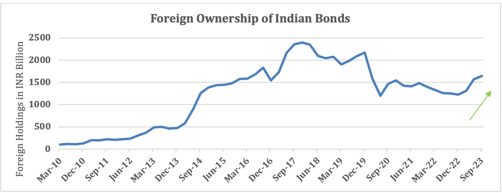 Chart showing foreign investor purchases of Indian government bonds in 2023
