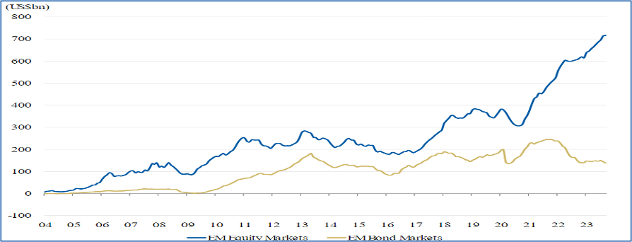 Chart showing relationship between emerging market bond flows and US dollar movements
