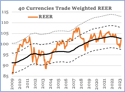 Chart showing valuation trends of the Indian rupee