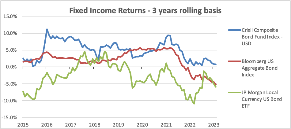 Chart comparing returns of Indian fixed income with US and emerging market bonds