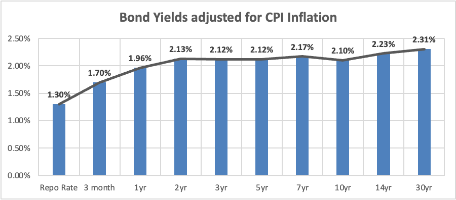 Chart showing positive real yields on Indian government bonds
