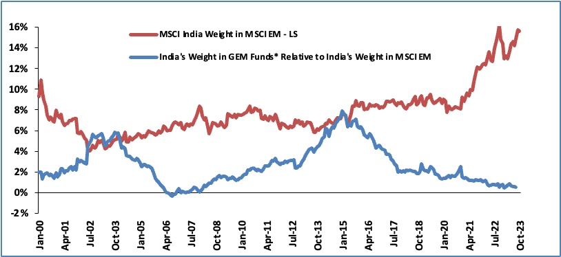 Chart showing India&rsquo;s weight in the MSCI emerging markets equity index
