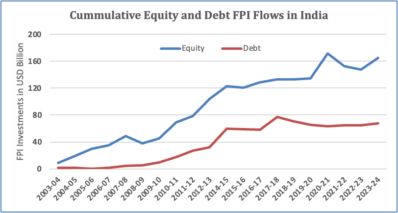 Chart showing rising foreign participation in Indian bond markets