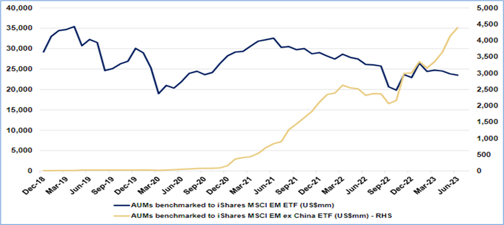 Chart showing flows into emerging markets ex China funds