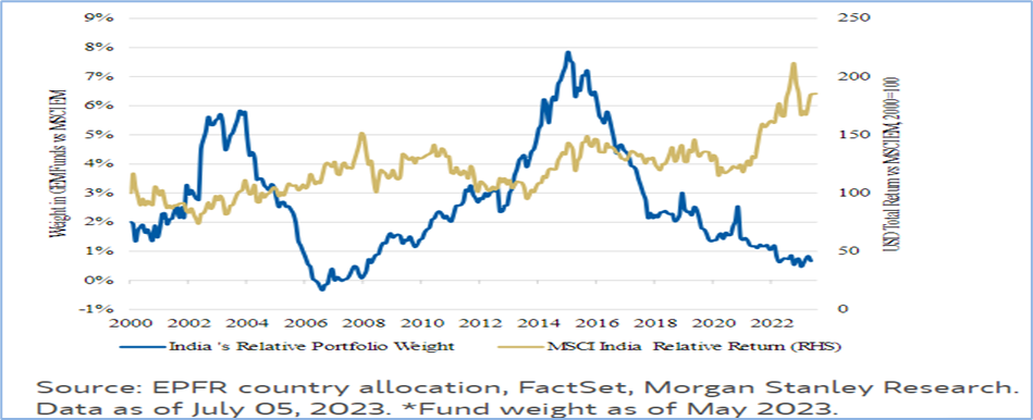 Chart showing India outperformance relative to emerging markets