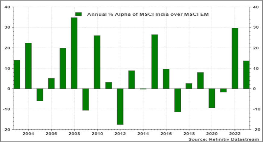 Chart showing impact of under allocation to India