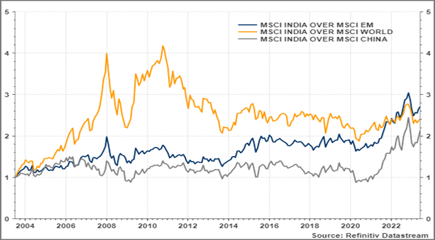 Chart comparing portfolio performance with India allocation