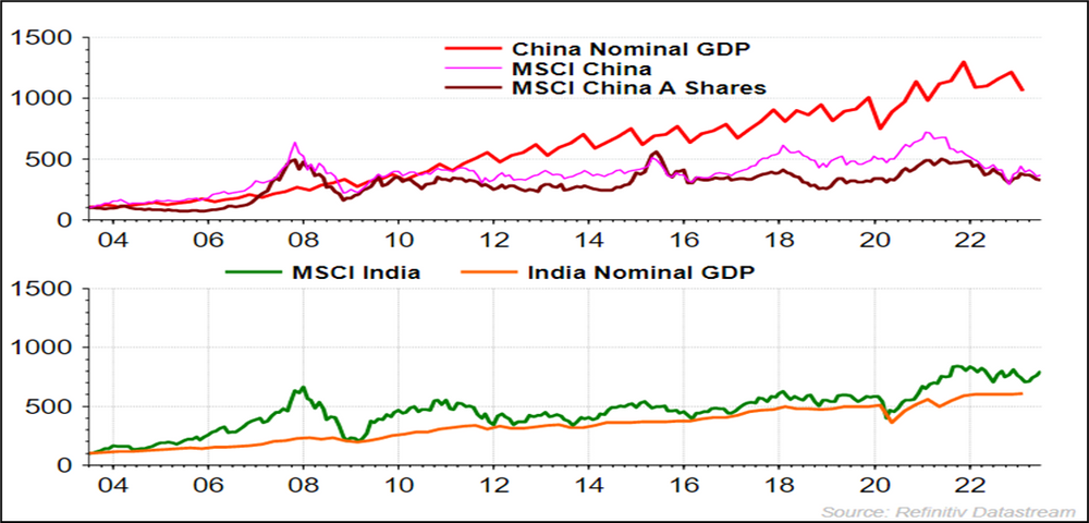 Chart showing relationship between India's economic growth and market returns