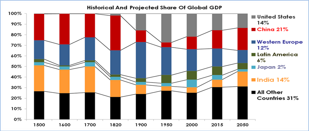 Chart showing increasing importance of India in global markets