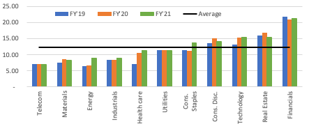 Bar chart FY19&ndash;FY21: Financials, Real Estate, Technology strong; Telecom, Materials, Energy weaker.