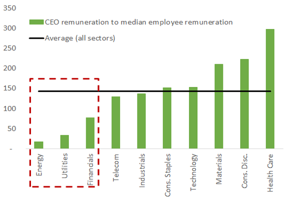 CEO-to-employee pay ratios by sector: lowest Energy/Utilities/Financials, highest Health Care >300, average ~130.