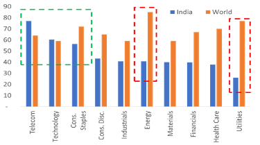 India vs World bar chart across 10 sectors; green = higher India, red = lower India.