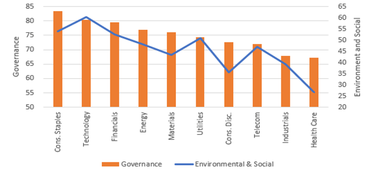The chart compares Governance scores, shown as orange vertical bars, with Environmental and 
  Social scores, shown as a blue line, across ten sectors. Governance values range from 
  approximately 63 to 84, while Environmental and Social values range from about 30 to 65. 
  Consumer Staples, Technology, and Financials have the highest Governance scores. 
  Environmental and Social scores peak at Technology and decline through Utilities, fall sharply 
  at Consumer Discretionary, and end lower at Health Care.