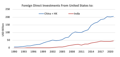Line chart of U.S. FDI showing China (incl. Hong Kong) receiving much larger.