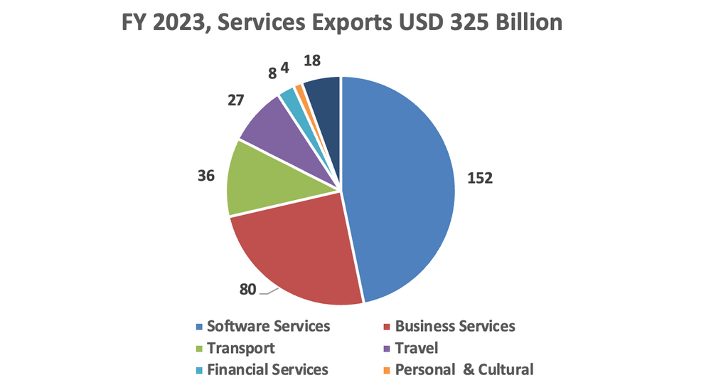 US manufacturing investment trends in India

