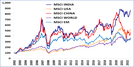 India vs China economic and market growth comparison