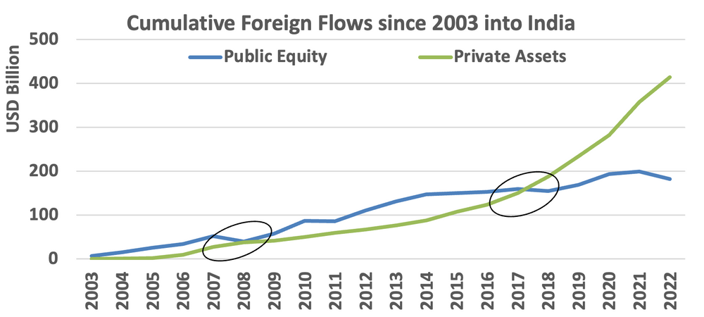 Cumulative foreign flows into India for public equity and private assets.