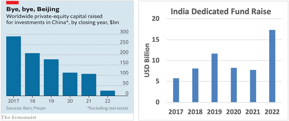 Private‑equity fund raises for China declining and India‑focused funds rising from 2017 to 2022.