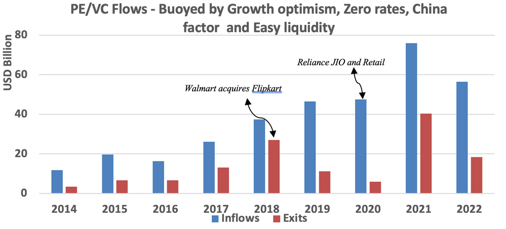 Bar chart showing PE and VC inflows and exits in India from 2014 to 2022.