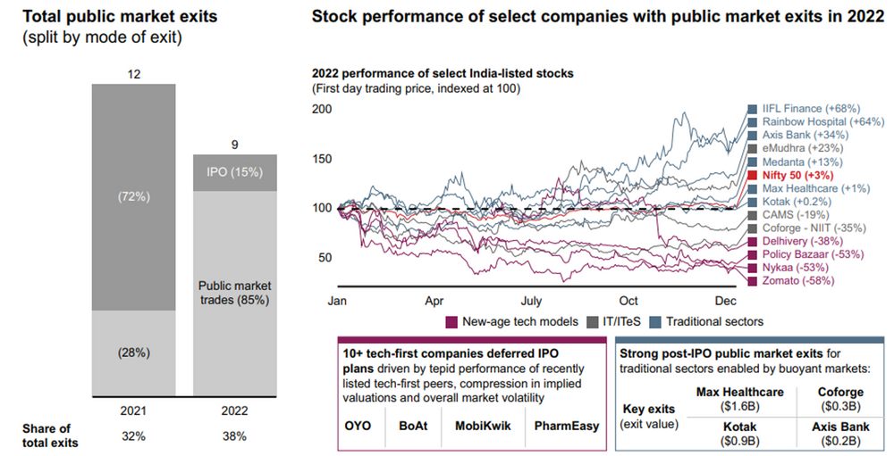 Public market exits and stock performance of exiting companies in 2022.
