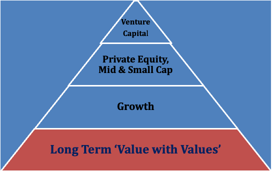 Investment pyramid from long‑term value at the base to venture capital at the top.