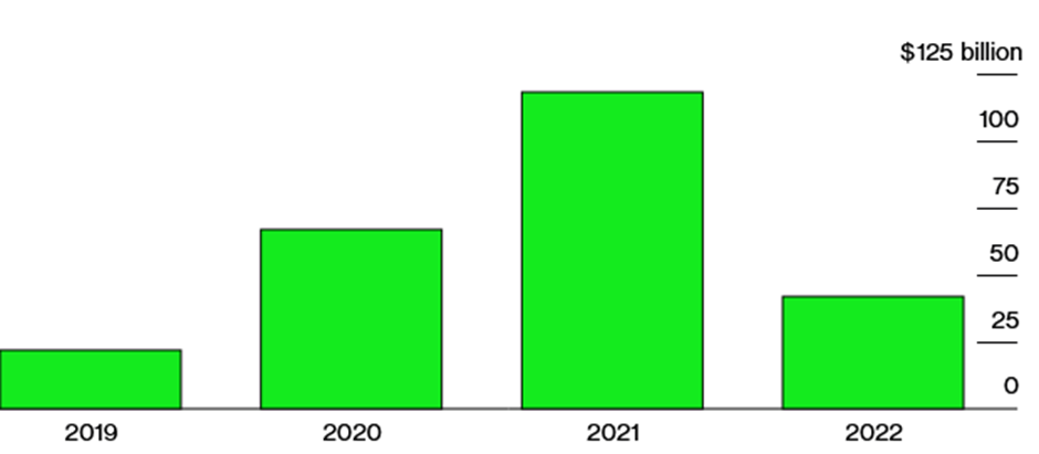 Bar chart showing inflows into ESG exchange-traded funds (ETFs) from 2019 to 2022. It indicates a sharp rise in inflows through 2021, followed by a decline in 2022, though remaining above 2019 levels.