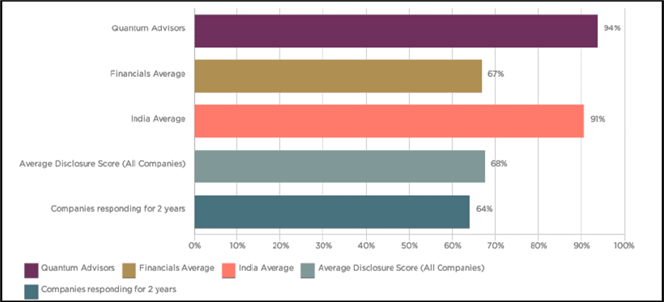 Chart showing Workforce Disclosure Initiative scorecard results