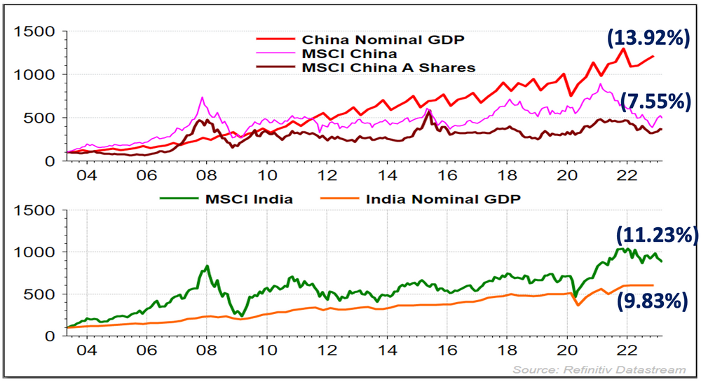 Two line charts comparing GDP growth and stock market performance for China and India from 2004 to 2022/23. The charts show that India&rsquo;s market performance has broadly tracked its economic growth more closely, while China&rsquo;s stock market has lagged behind its GDP growth over time.