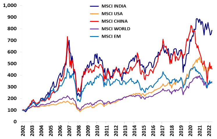 Multi-line chart comparing the performance of MSCI India, MSCI USA, MSCI China, MSCI World, and MSCI Emerging Markets (MSCI EM) from 2002 to 2022. It shows MSCI India delivering the strongest long-term performance, MSCI China and MSCI EM experiencing higher volatility, and MSCI USA and MSCI World showing comparatively steadier growth over time.