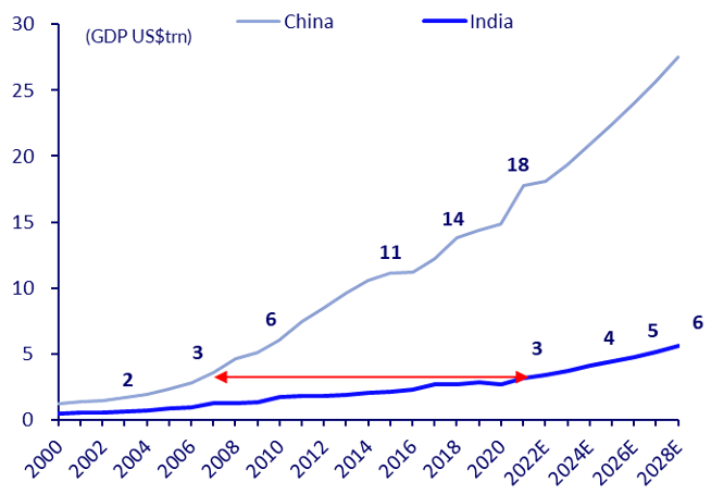 Line chart comparing GDP (US$ trillion) of China and India from 2000 to 2028E. It shows China&rsquo;s GDP rising sharply from around US$1 trillion to nearly US$28 trillion, while India&rsquo;s GDP increases steadily from below US$1 trillion to around US$6 trillion. The chart highlights that India&rsquo;s current GDP size is similar to where China was roughly a decade earlier.