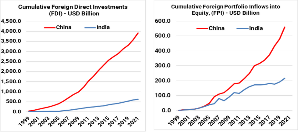 Two line charts comparing cumulative foreign capital flows into China and India from 1999 to 2021. The left chart shows Cumulative Foreign Direct Investments (FDI) in USD billion, where China rises sharply to nearly USD 4,000 billion, while India grows more gradually to around USD 600 billion. The right chart shows Cumulative Foreign Portfolio Inflows into Equity (FPI) in USD billion, with China increasing to about USD 550 billion and India to around USD 210 billion over the same period.