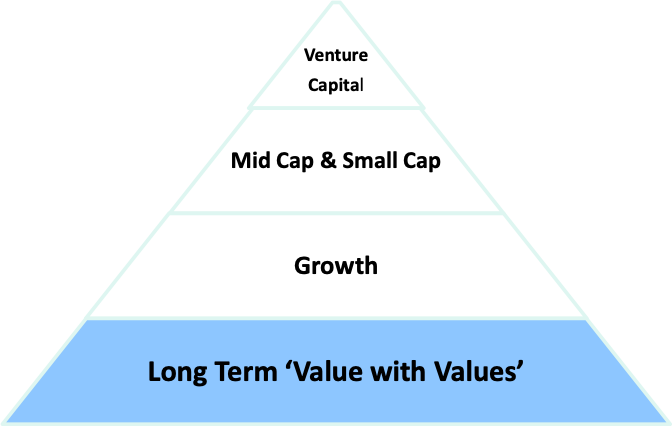Pyramid chart illustrating an investment style hierarchy. From bottom to top, the layers are Long Term &ldquo;Value with Values&rdquo;, Growth, Mid Cap & Small Cap, and Venture Capital. The visual suggests a foundation-first investment approach, with long-term value investing as the broad base and venture capital as the narrowest, highest-tier segment.