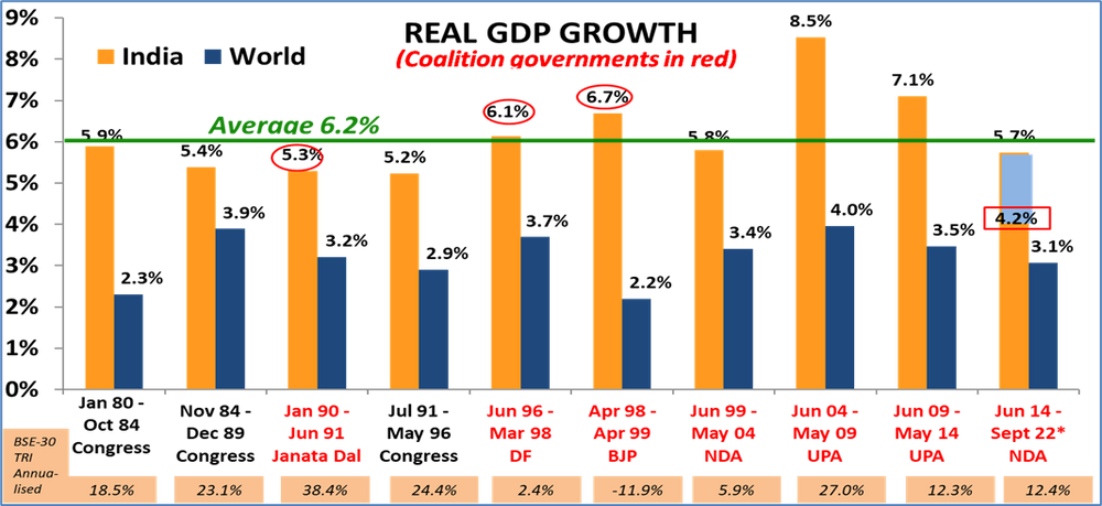Bar chart comparing GDP growth across different governments