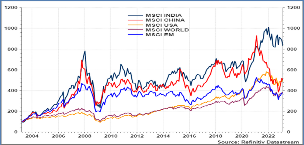 Line chart comparing the performance of MSCI India, MSCI China, MSCI USA, MSCI World, and MSCI Emerging Markets from 2003 to 2023. It shows MSCI India delivering the strongest long-term performance, with China and other indices showing greater volatility and comparatively lower returns over time.