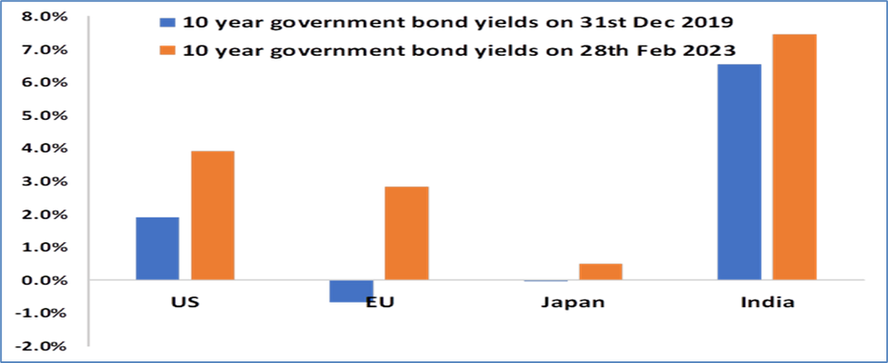 Bar chart comparing 10-year government bond yields for the US, EU, Japan, and India between December 2019 and February 2023. It shows yields rising across all regions, with India maintaining the highest bond yields among the markets shown.