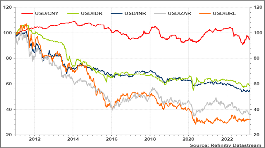 Line chart comparing the performance of USD/CNY, USD/IDR, USD/INR, USD/ZAR, and USD/BRL from 2011 to 2023. It shows the Indian rupee and Indonesian rupiah remaining relatively more stable over time compared with the Brazilian real and South African rand, while the Chinese yuan also shows comparatively lower volatility.

